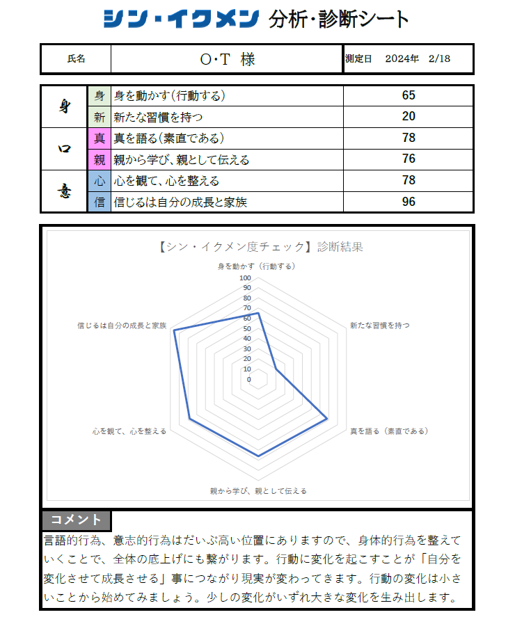 シン・イクメン分析・診断シートの既存掲載サンプル。6項目の点数、レーダーチャート、コメントを掲載。